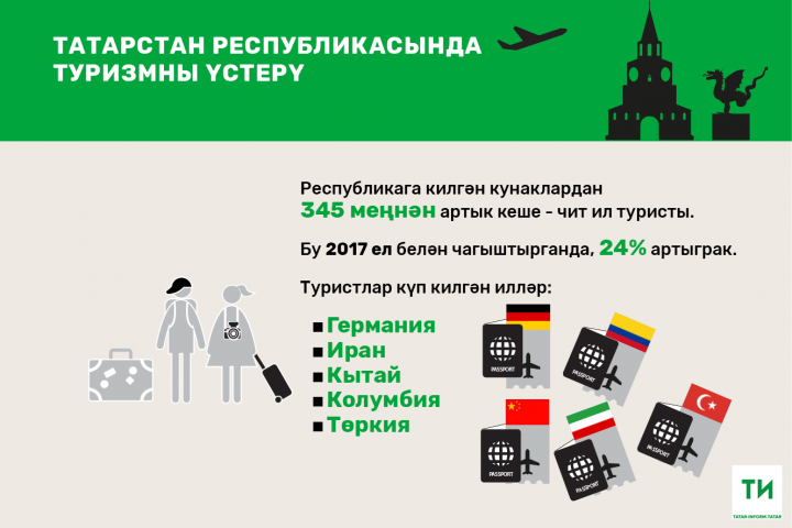 2018 елда Татарстанга чит илләрдән килгән туристлар саны 25 процентка диярлек арткан